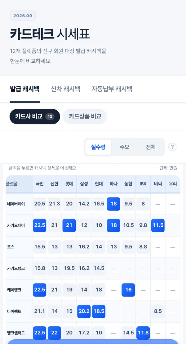 카드테크 시세표 모바일 화면: 플랫폼별·카드사별 발급 캐시백 표