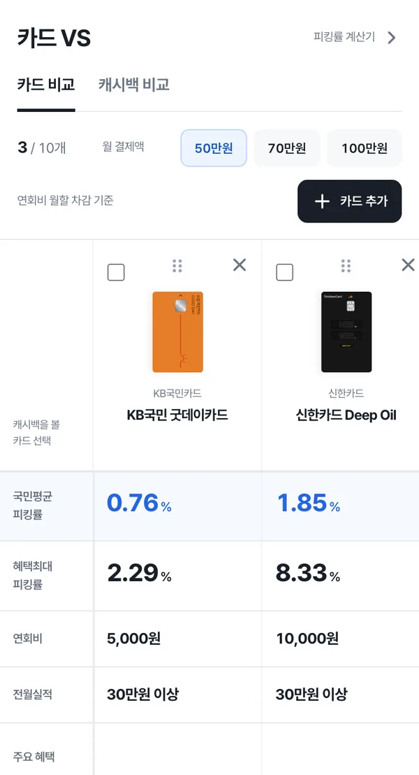 카드 VS 화면: 카드 두 장의 국민평균·혜택최대 피킹률과 연회비·전월실적 비교