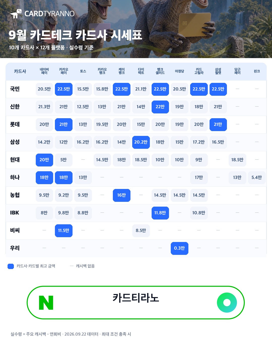 [카드테크] 9월 카드사 캐시백 시세, 어디가 가장 높을까요? 💳