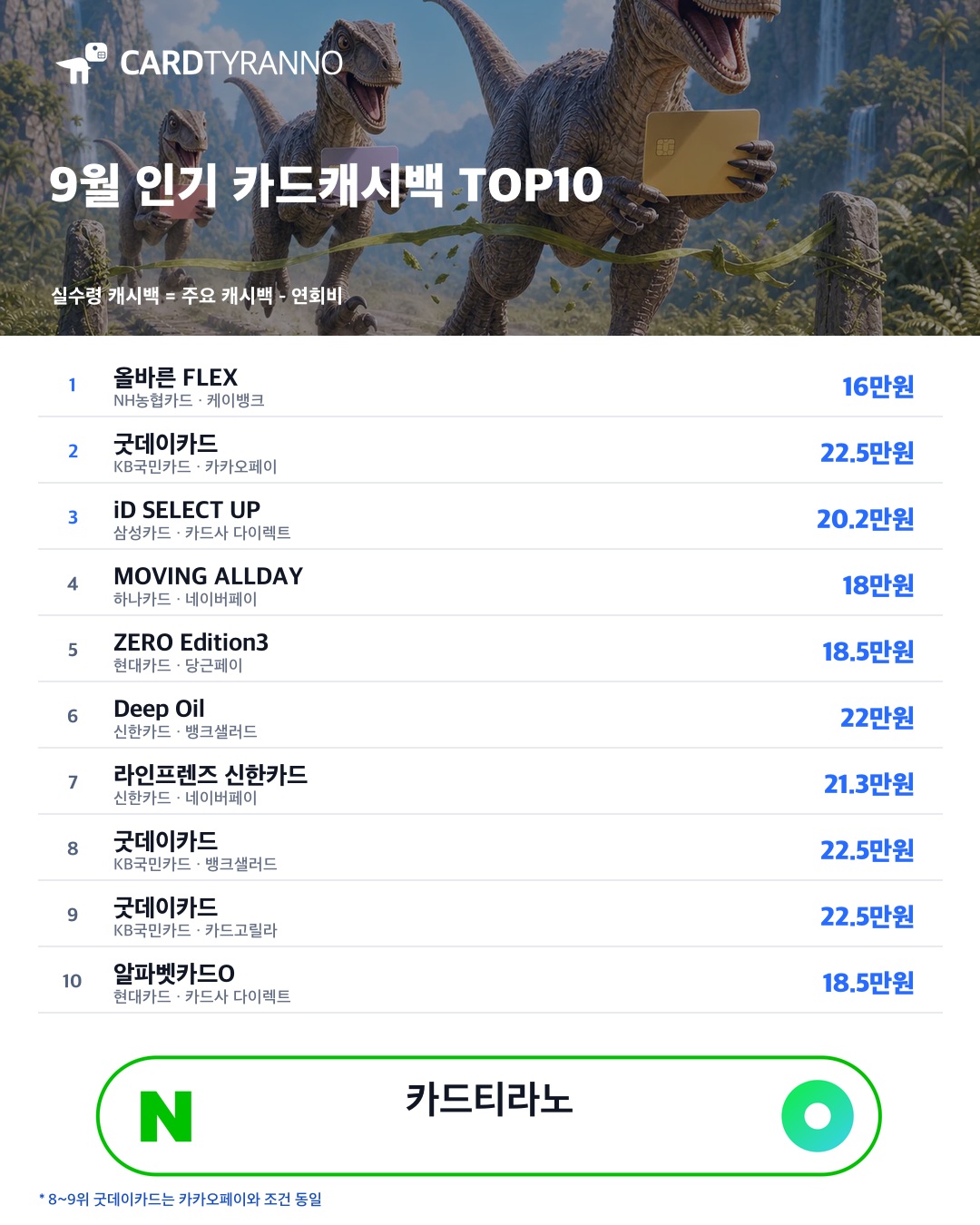 [카드테크] 9월 카드캐시백, 요즘 가장 많이 보는 카드는? 👀