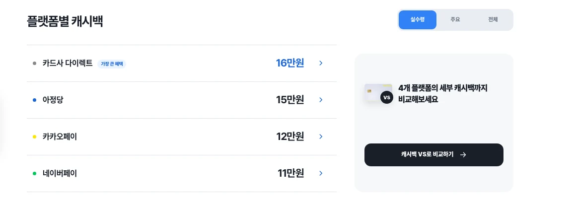 삼성카드 taptap S 플랫폼별 캐시백, 카드사 다이렉트 16만원으로 1위