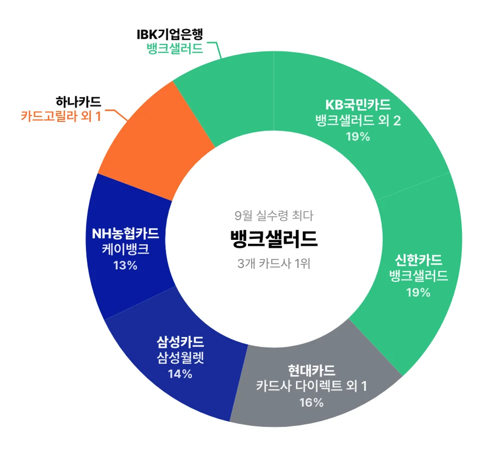 발급사별 1위 플랫폼, 뱅크샐러드가 3개 카드사 1위